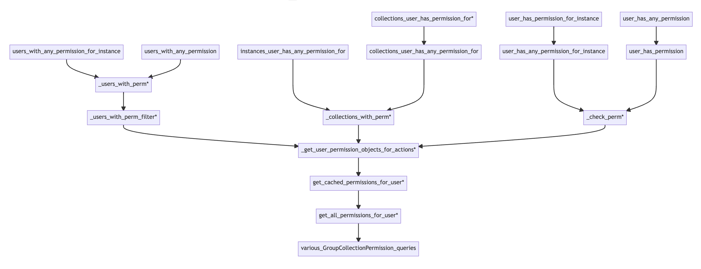 Method diagram for Wagtail's CollectionOwnershipPermissionPolicy