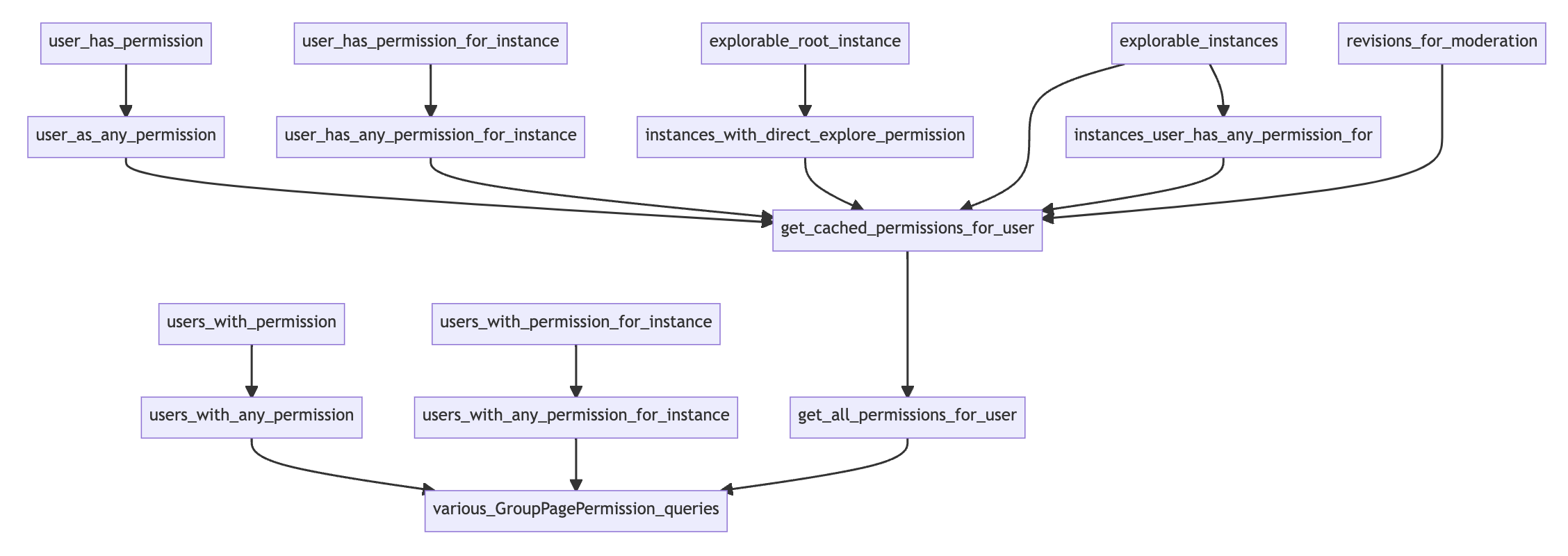 Method diagram for Wagtail's PagePermissionPolicy